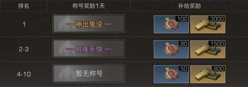 明日之后哪些称号永久