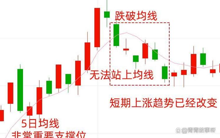 日均线怎么设置