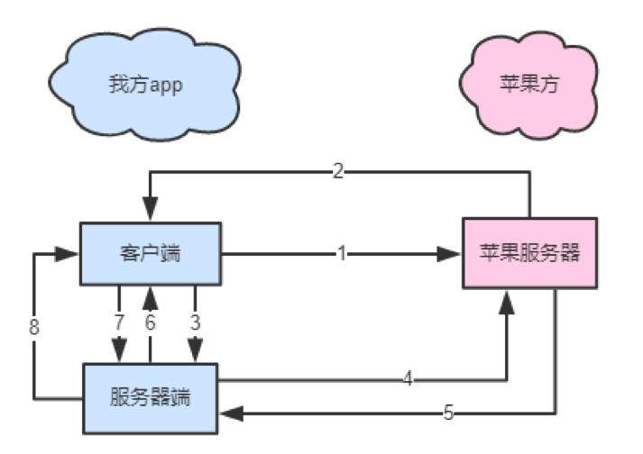 ios应用内购买