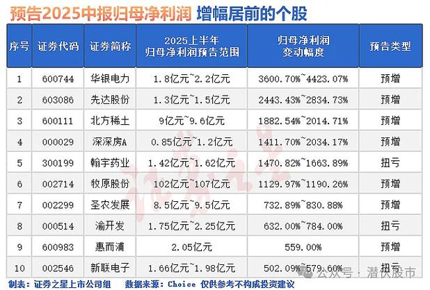 预增20000%的,电力股