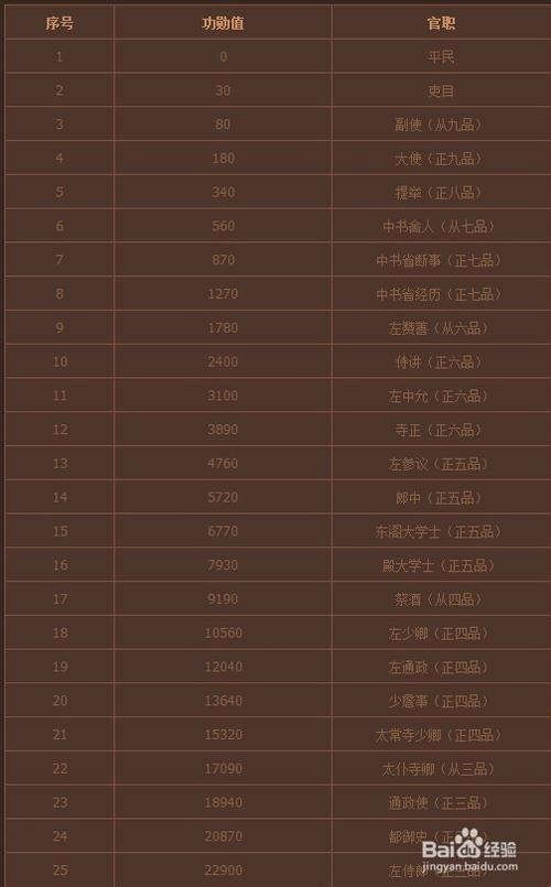 英雄杀英雄等级什么用