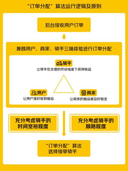 美团外卖规则算法缩略图