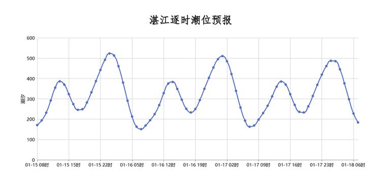免费潮汐表软件有哪些