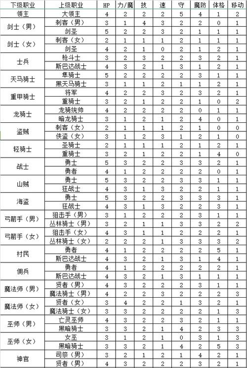 火焰纹章怎么转职