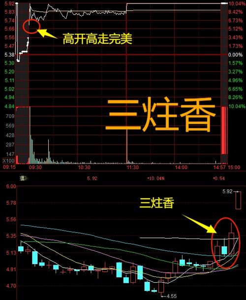 股票三炷香分别代表什么意思