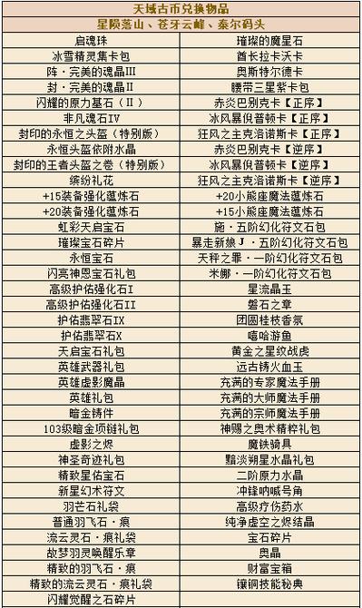 强者徽章兑换顺序