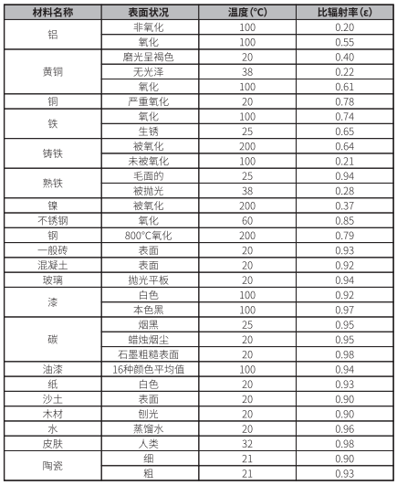 测温枪发射率对照表