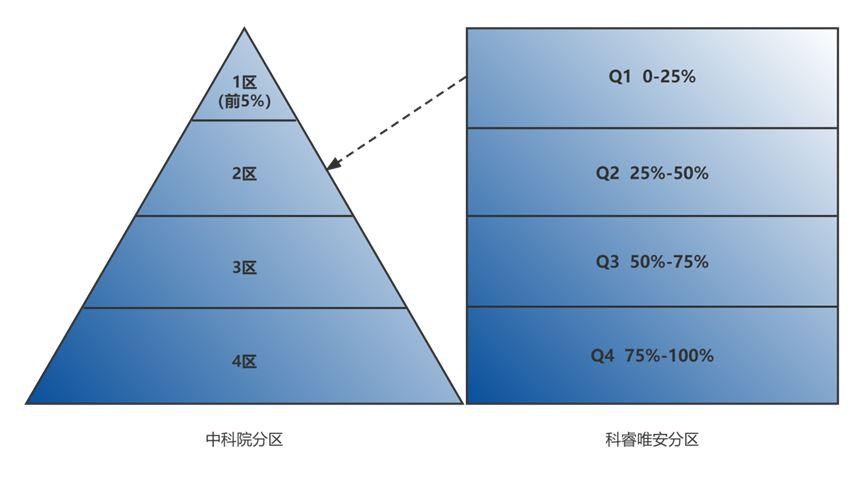 sci三区四区有用吗