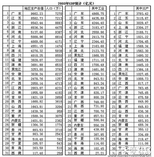 gdp各省排名