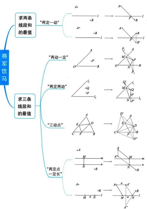 将军饮马问题16大模型