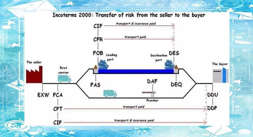 FOB、CFR、CIF是什么意思