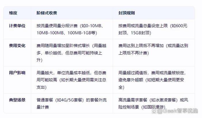 联通的流量超了怎么收费