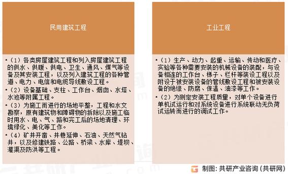 建筑工程包括哪四大类