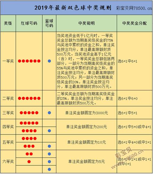 福利彩票双色球中奖规定