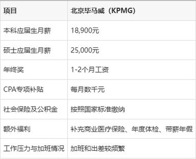 进毕马威的薪资待遇
