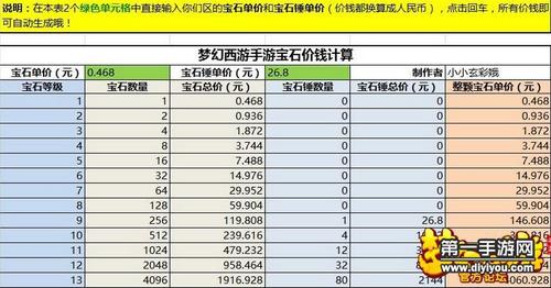 大话西游手游武器宝石升到13颗要多少