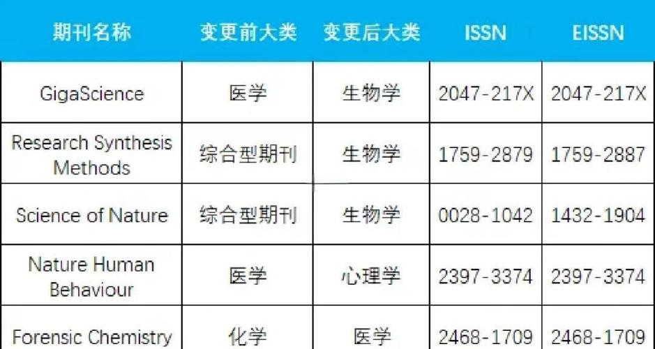 中科院分区每年更新吗
