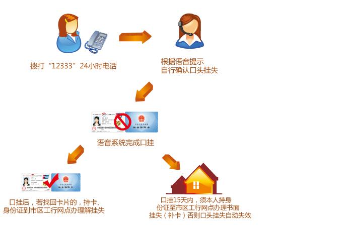 口头挂失的解除方法