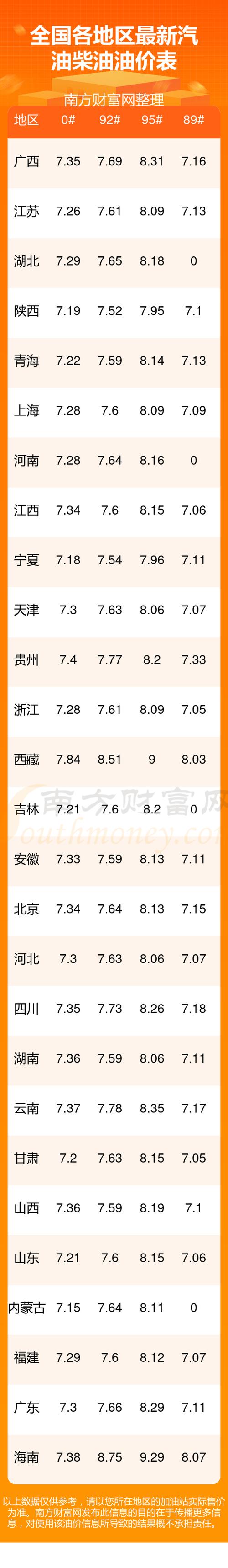 今天92油价表