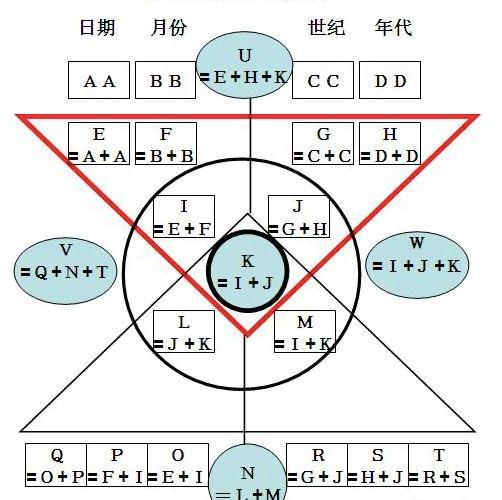 人生数字密码解析