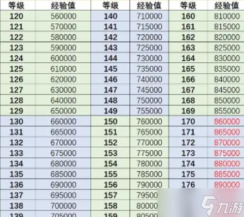 角色升级介绍