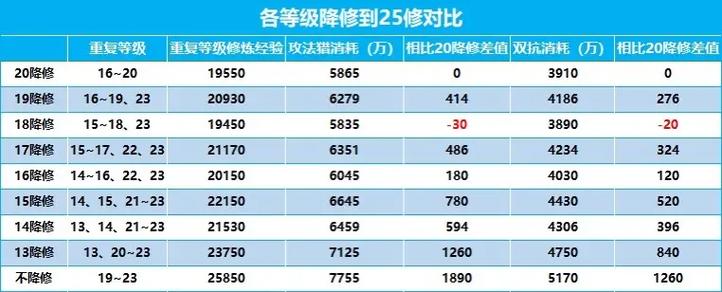 梦幻西游飞升降修花钱吗