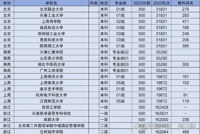 500分最好6所学校