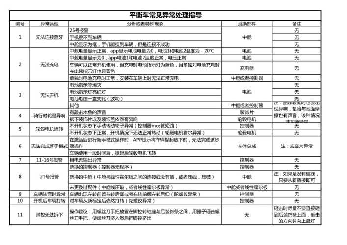 小米平衡车开关没反应怎么回事缩略图