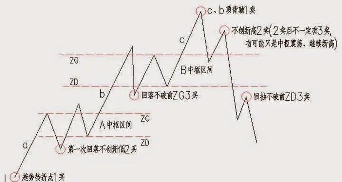 缠论最精髓八个字