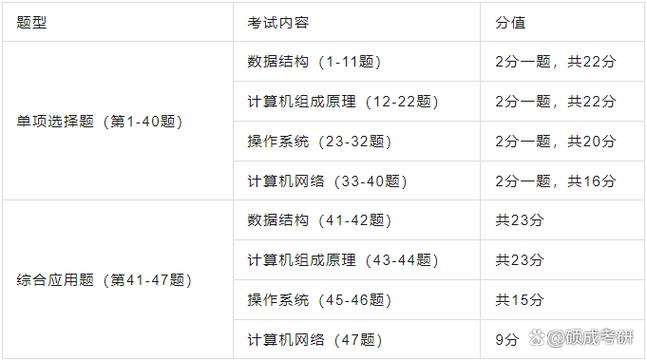408考研科目