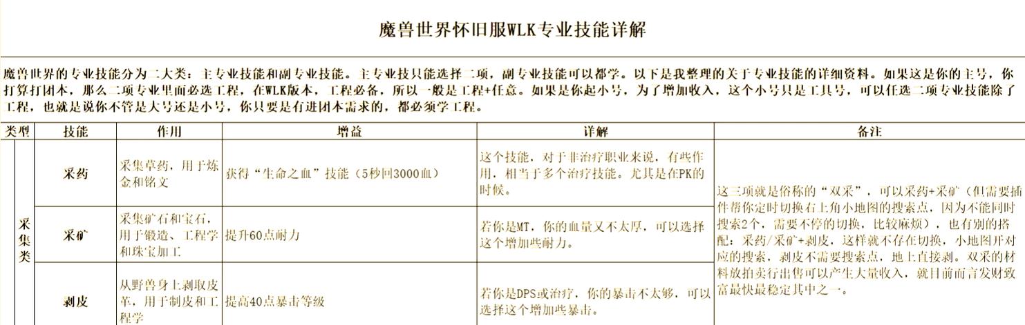 魔兽各专业技能收益