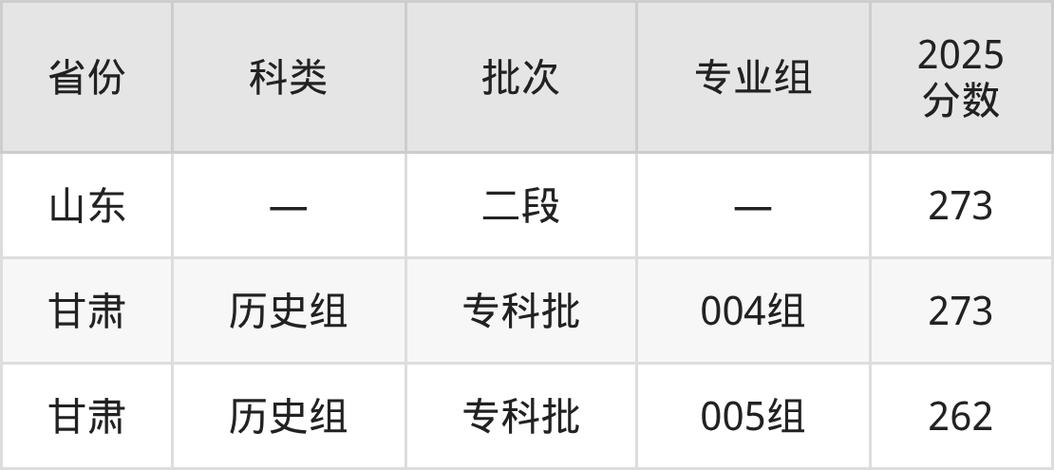 济南职业学院录取线是多少