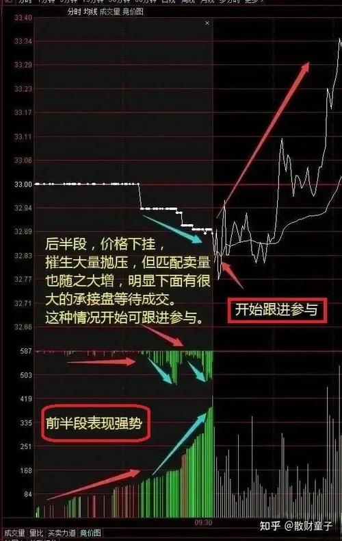 集合竞价的量线