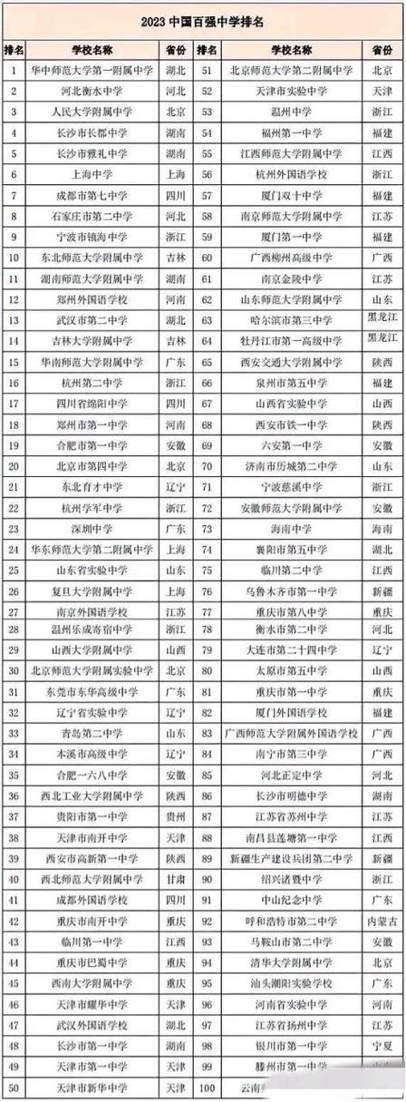 全国高中100强排名