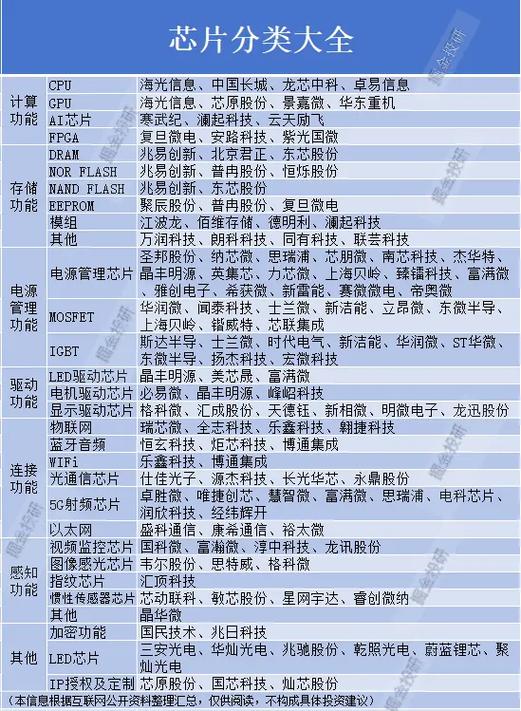 芯片有哪些种类