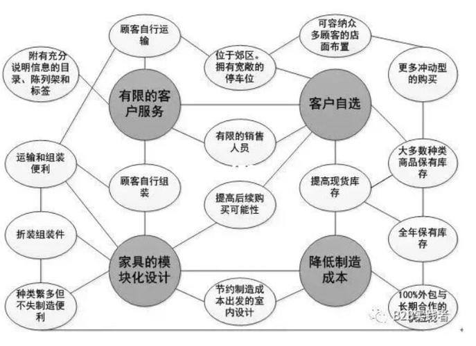 宜家的供应链运作案例分析