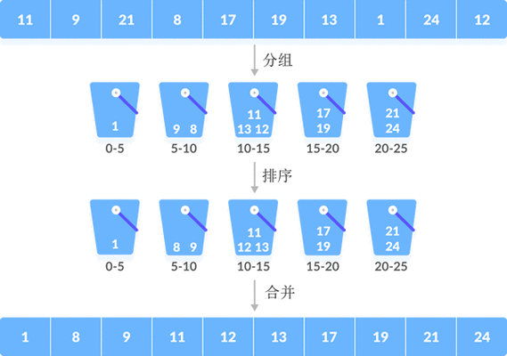 排序有几种方法,分别是什么