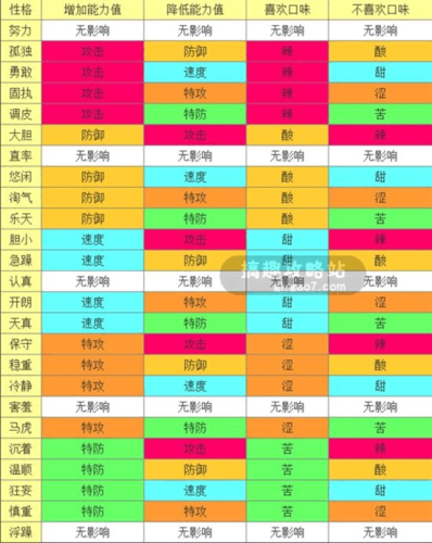 口袋之旅精灵怎么改性格
