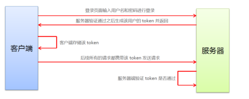 token过期怎么重新登录
