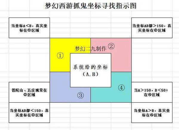 梦幻西游捉鬼坐标技巧缩略图