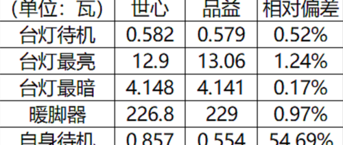 电量计量插座精度排行