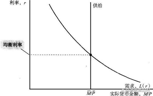 宏观经济波动理论