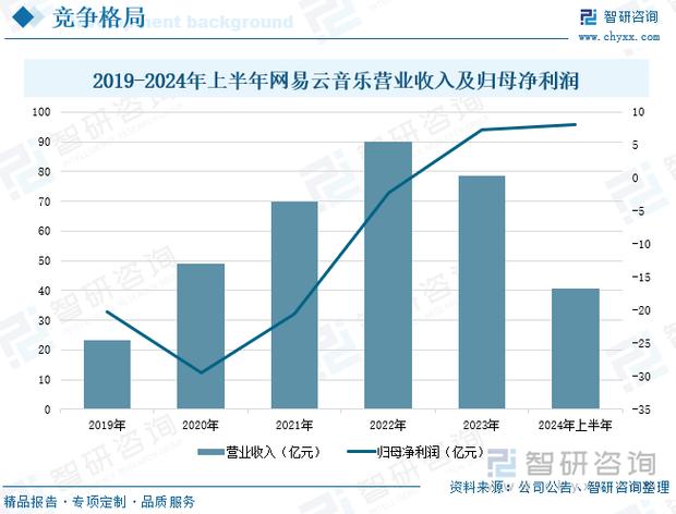 网易云歌手的收入