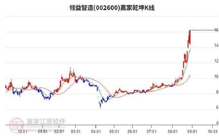 领益智造明天走势预测
