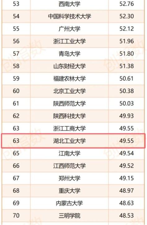 湖南工业大学最新排名