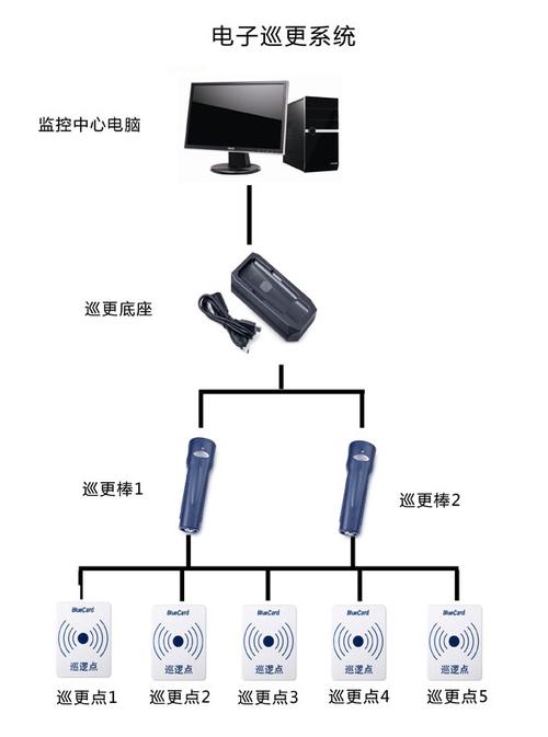 什么叫电子巡更系统