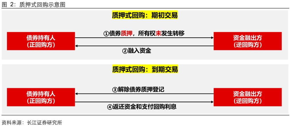 买断式逆回购的概念