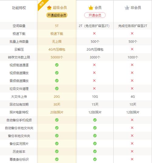 百度网盘会员跟超级会员有什么区别