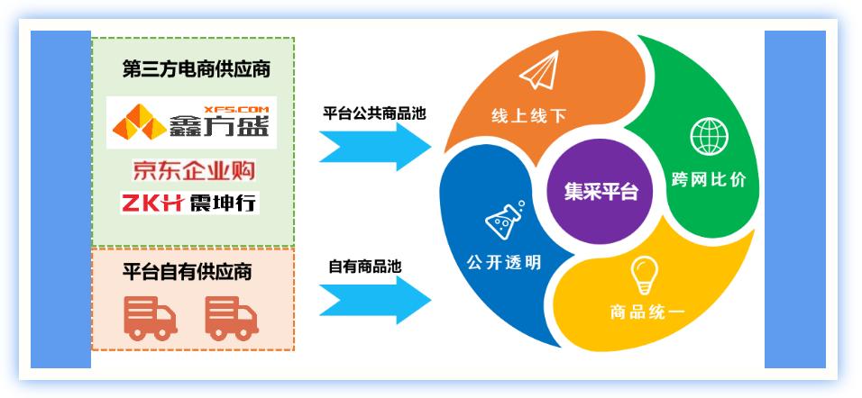国家集中采购平台