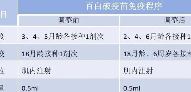 打了百白破疫苗还用打破伤风吗